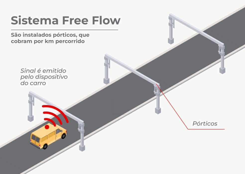 Sistema free flow Lote Litoral Paulista — Foto: Divulgação/Artesp