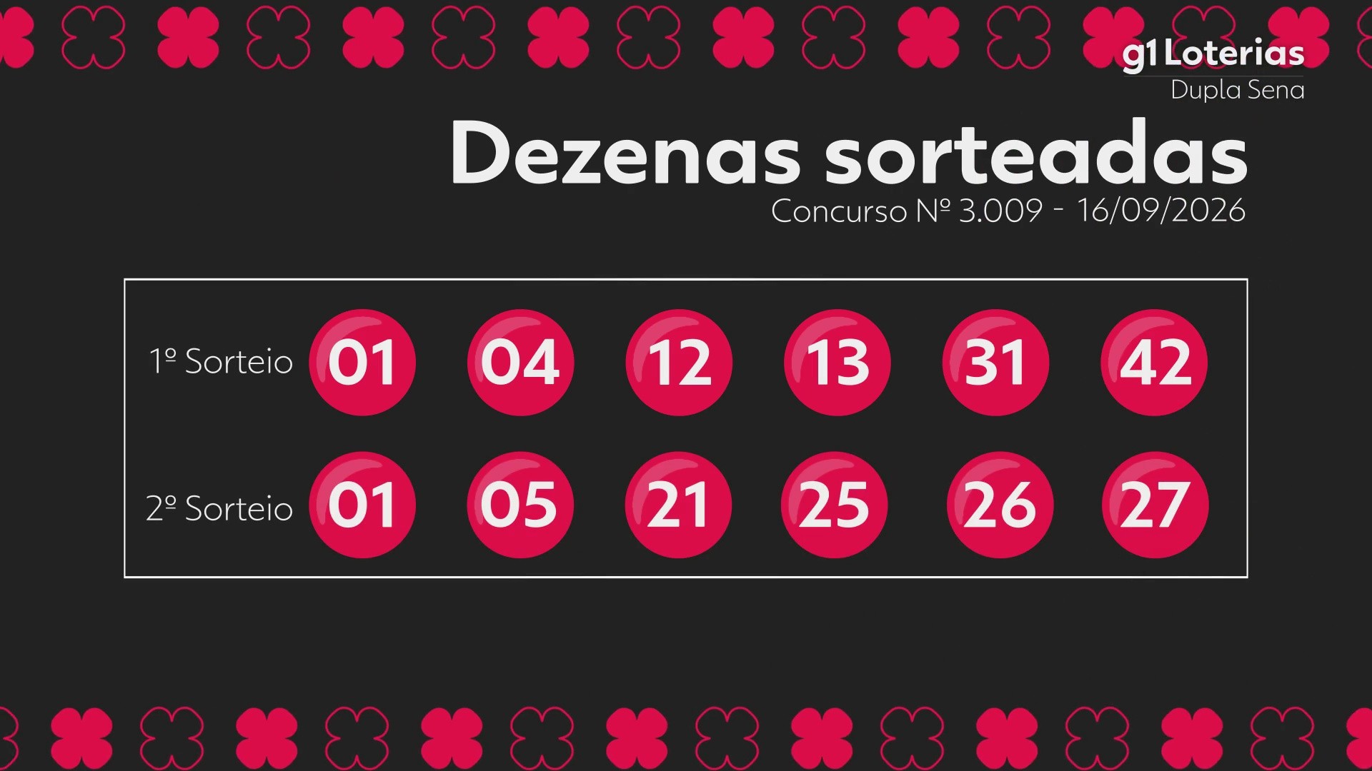 Dupla Sena hoje: resultado do concurso 3009 e números sorteados