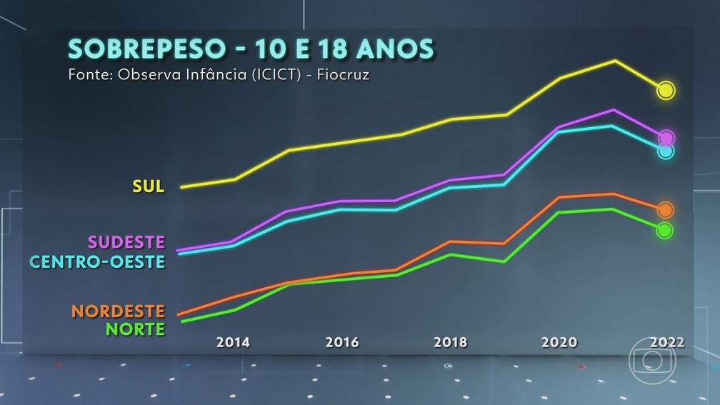 Percentual de jovens com sobrepeso vinha aumentando desde 2013 e deu um salto na pandemia em todas as regiões do país — Foto: JN