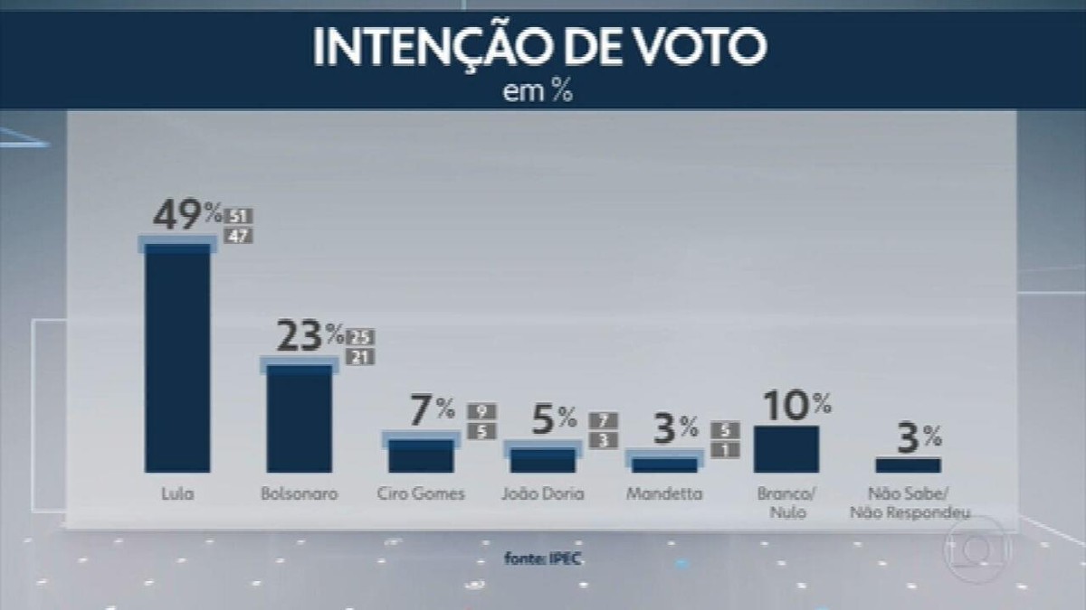 Lula Tem 49% E Venceria No 1º Turno, Diz Ipec; Bolsonaro, 23%, Ciro, 7% ...