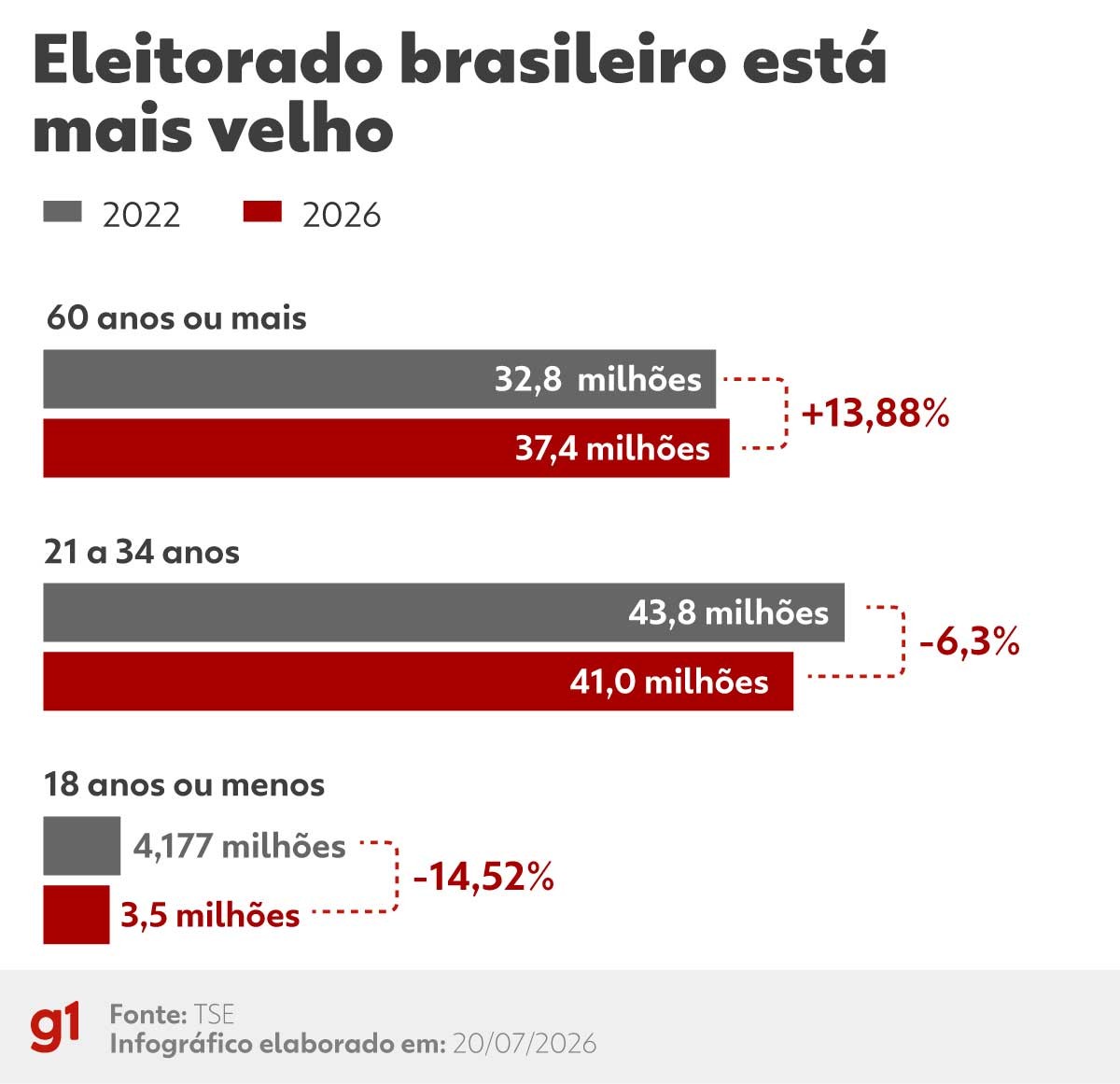 TSE: Número de eleitores com menos de 18 anos tem queda em relação a 2022; eleitorado acima de 60 anos cresce 13%