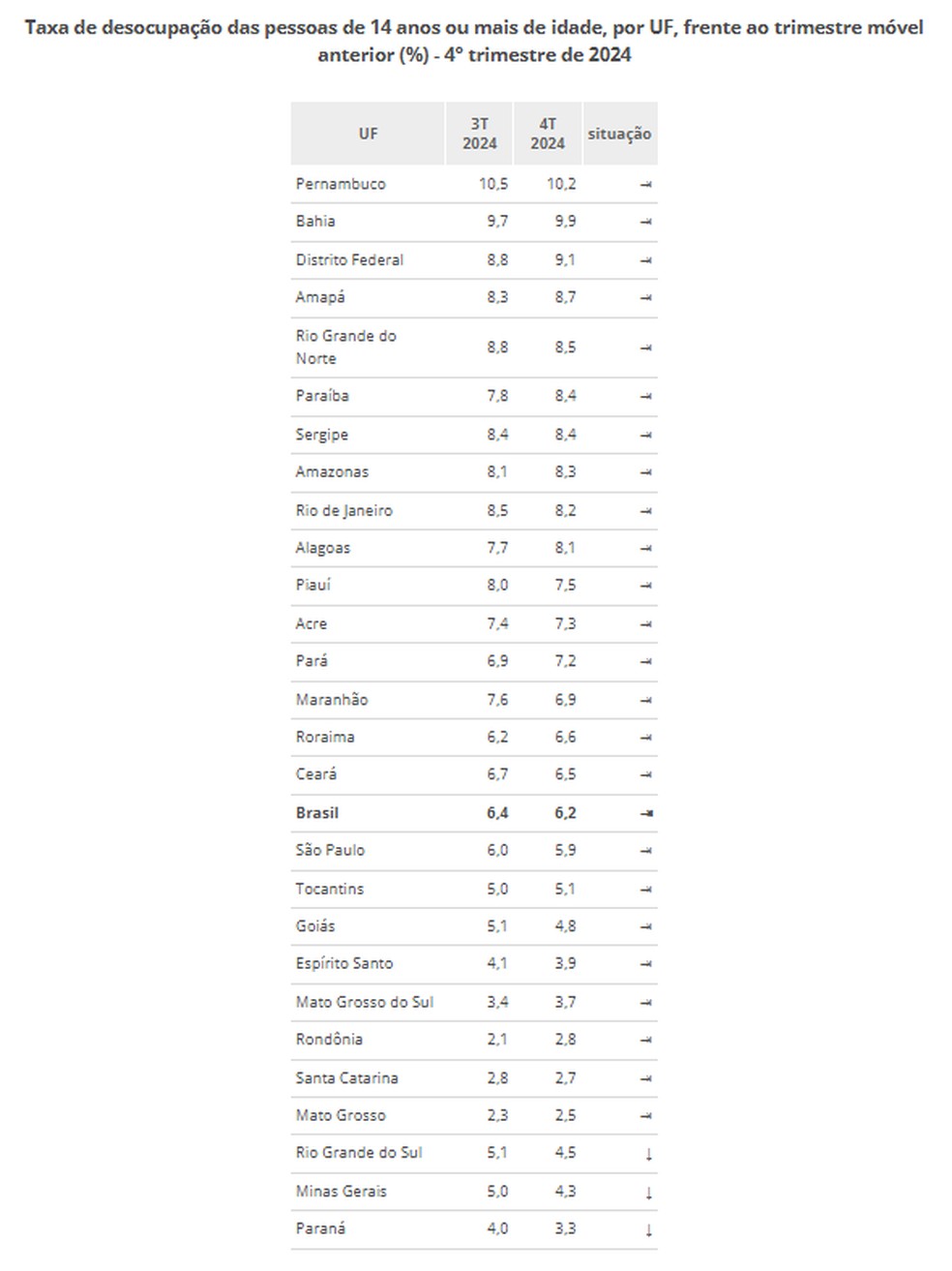 Desemprego cai em três estados no 4º trimestre de 2024 — Foto: IBGE