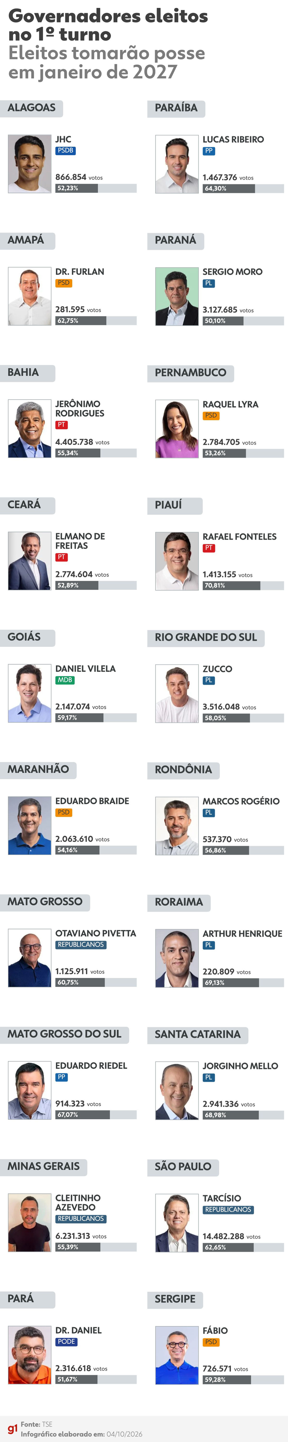 Veja todos os governadores eleitos em 1º turno — Foto: Arte g1