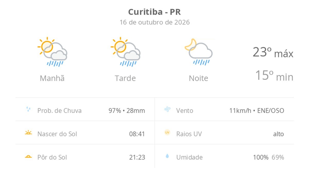Previsão do tempo hoje para Curitiba (PR): sol com algumas nuvens; chove rápido durante o dia e à noite