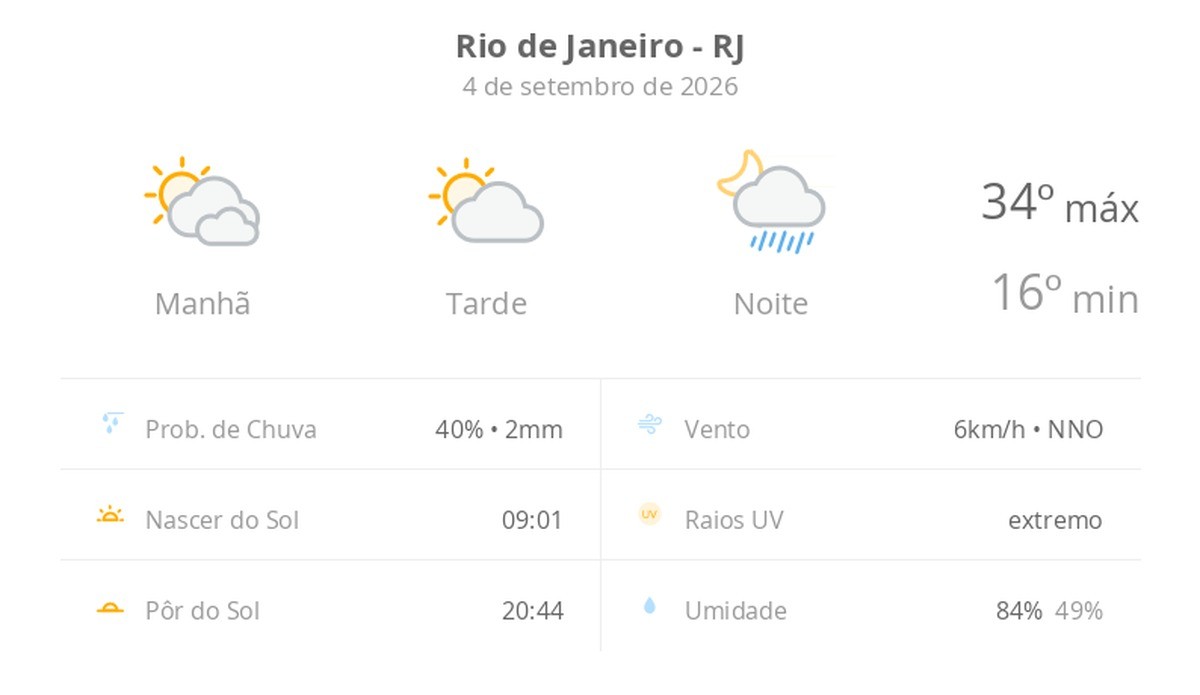 Previsão do tempo hoje para o Rio de Janeiro (RJ): sol o dia todo, com muitas nuvens de manhã; à noite, pancadas de chuva