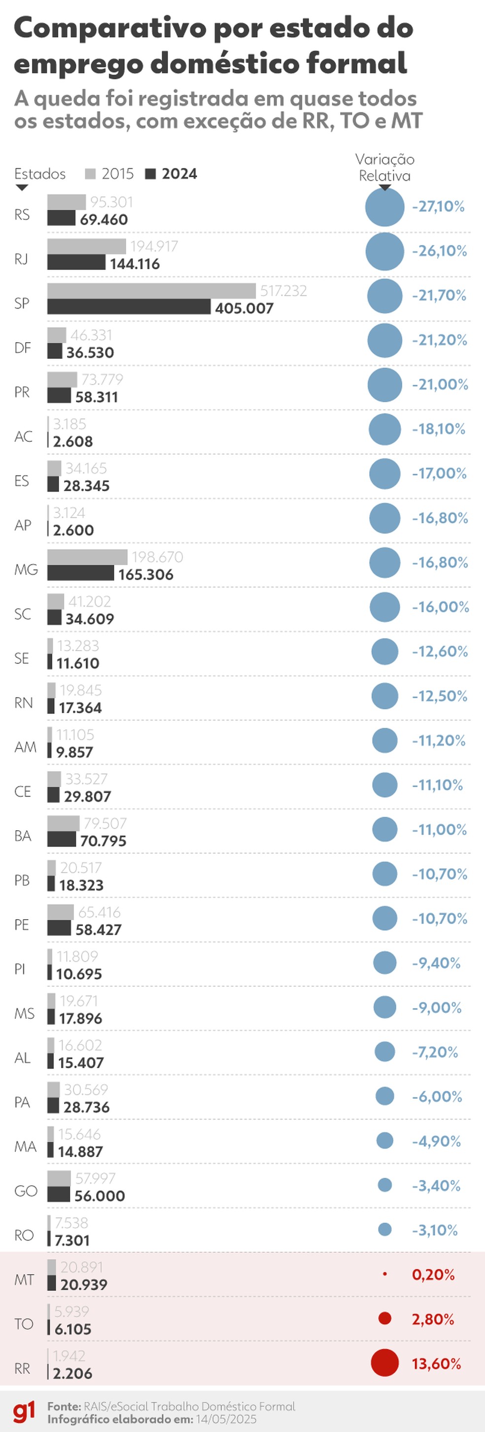 Comparativo por estado do emprego doméstico formal entre 2015 e 2024 — Foto: Arte g1