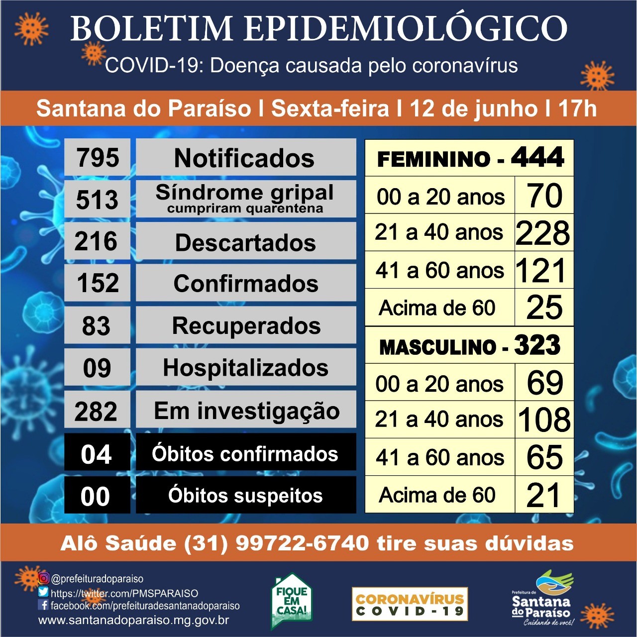 Secretaria de Saúde de Penedo divulga Boletim Epidemiológico desta  segunda-feira (8) - Prefeitura de Penedo / AL