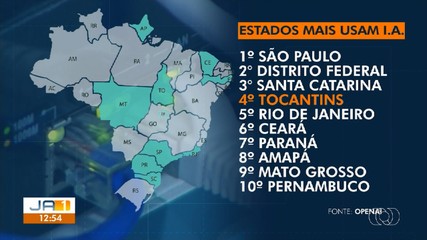 Tocantins é o quarto estado que mais usa inteligência artificial, aponta pesquisa