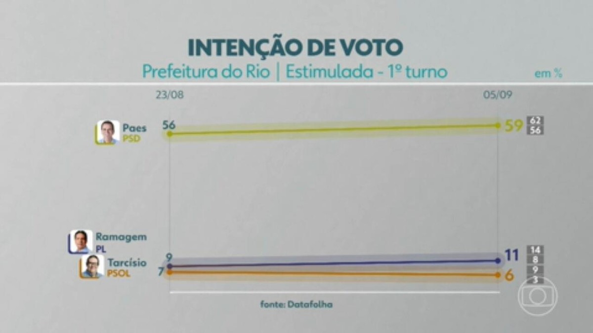 Datafolha: veja intenção de voto para prefeito do Rio no 1º turno de acordo com gênero, escolaridade, idade, renda e cor