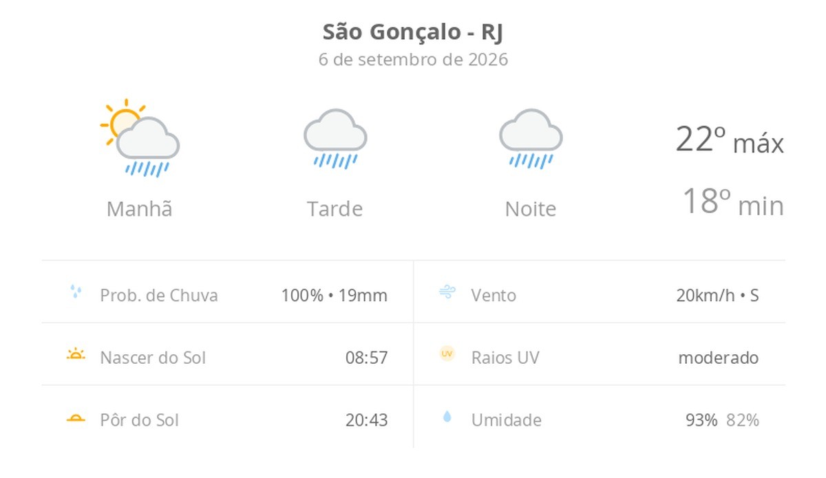 Previsão do tempo hoje para São Gonçalo (RJ): sol com muitas nuvens a nublado com chuva no fim da manhã; tarde e noite chuvosas