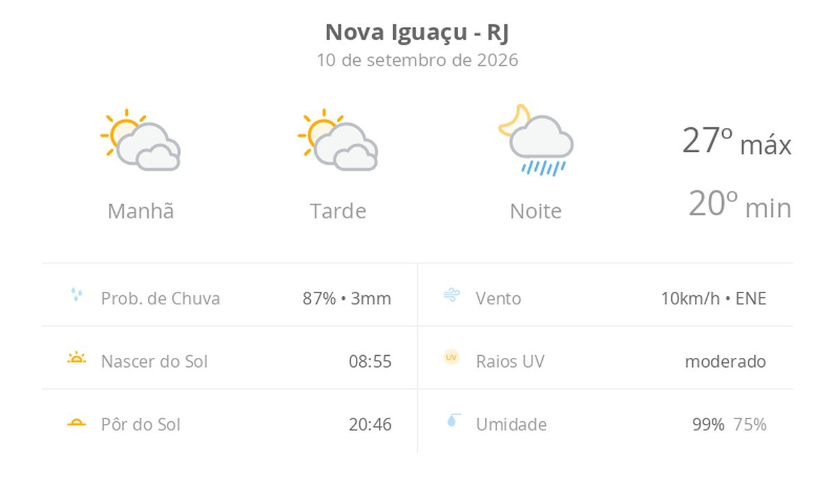 Previsão do tempo hoje para Nova Iguaçu (RJ): sol com muitas nuvens e períodos de céu nublado; noite com pancadas de chuva