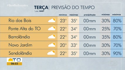 Veja a previsão do tempo para o Tocantins nesta terça-feira (14)