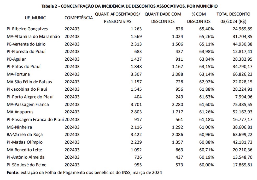 Municípios com maior percentual de aposentados com descontos, segundo CGU — Foto: Reprodução