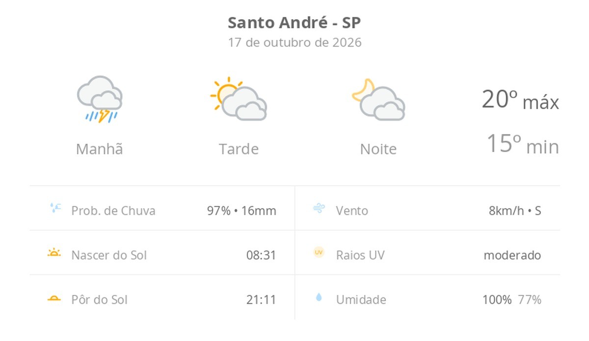 Previsão do tempo hoje para Santo André (SP): chuva forte de manhã; sol e diminuição de nuvens à tarde, noite com muitas nuvens