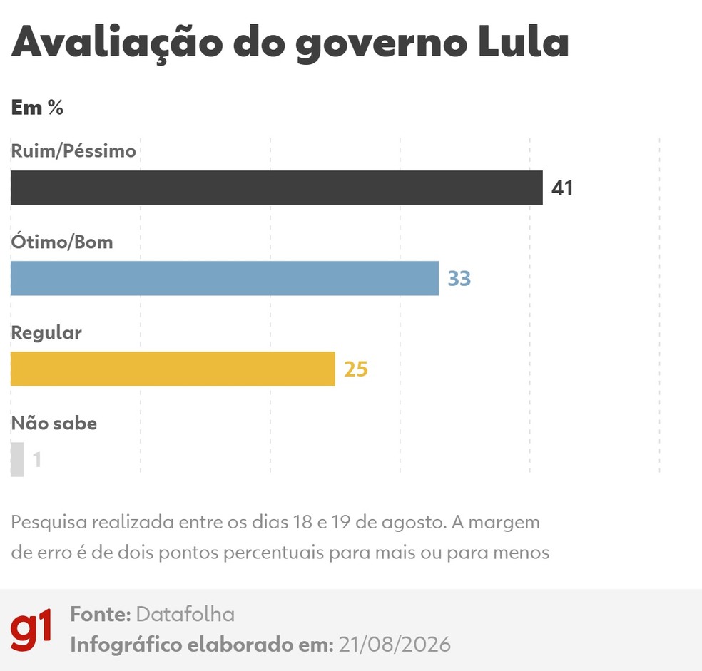 Avaliação do governo Lula — Foto: Arte/g1