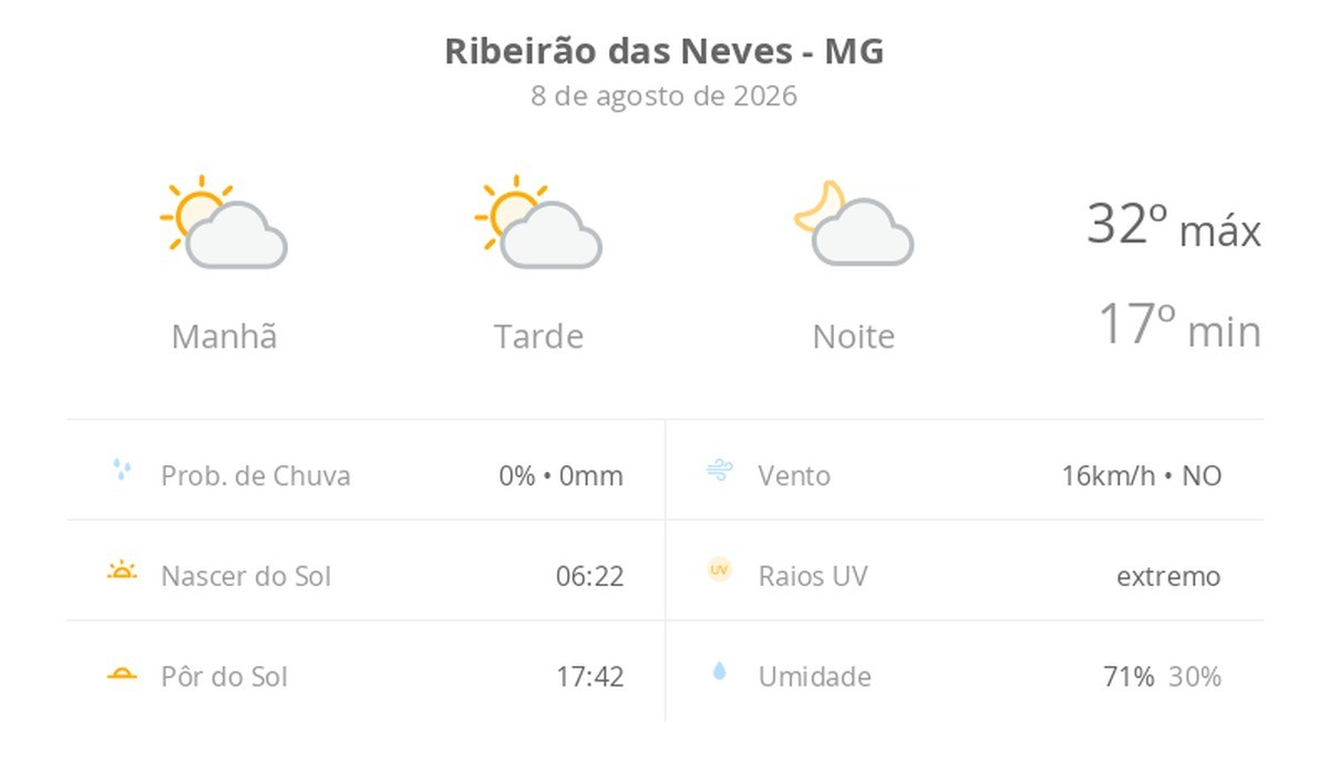 Previsão do tempo hoje para Ribeirão das Neves (MG): sol com algumas nuvens; não chove