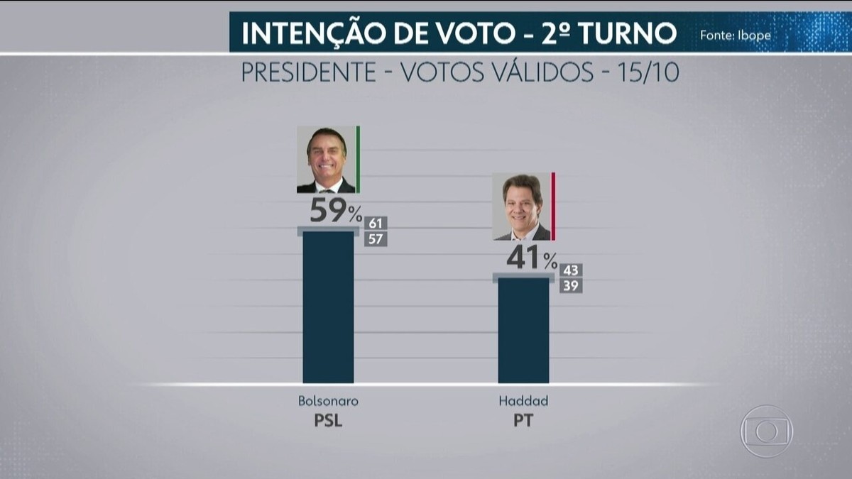 Ibope Para Presidente, Votos Válidos: Bolsonaro, 59%; Haddad, 41% ...