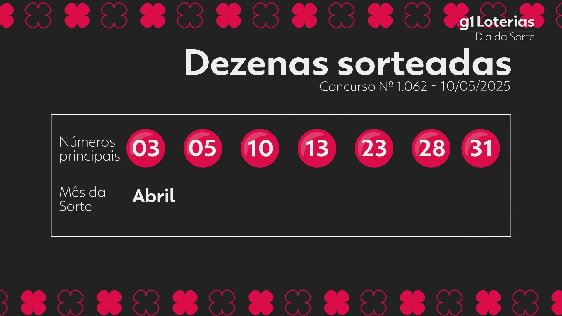 Dia de Sorte: resultado do concurso 1062