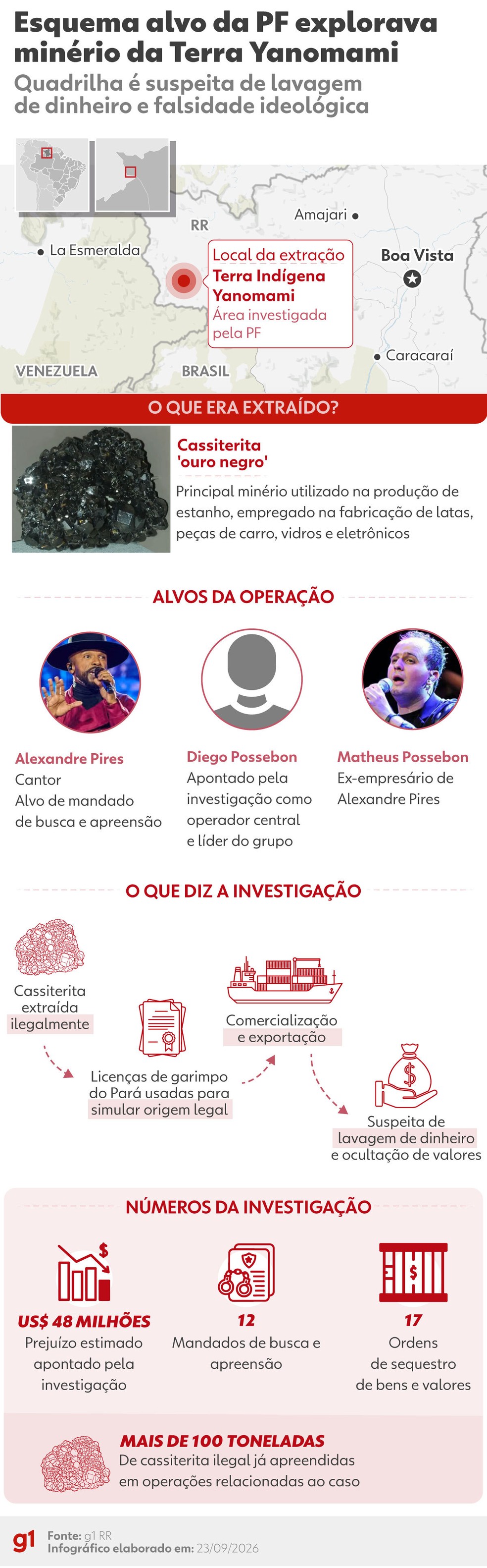 Operação Disco de Ouro II mira esquema de lavagem de dinheiro com venda de cassiterira na Terra Yanomam, em Roraima — Foto: Arte g1