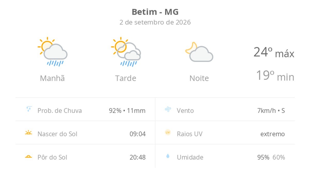 Previsão do tempo hoje para Betim (MG): sol com algumas nuvens e chuva passageira durante o dia; à noite o tempo fica firme