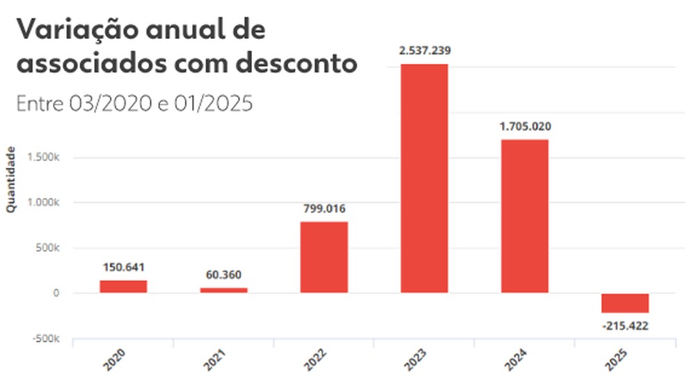 Gráfico mostra variação de associados ligados a entidades investigadas por fraude no INSS — Foto: Arte/g1