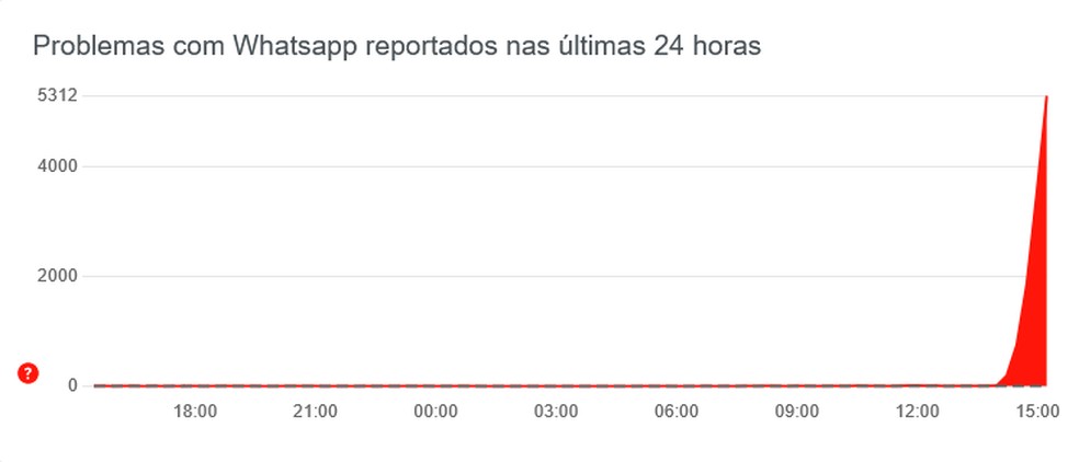 Usuários relatam instabilidade no WhatsApp nesta segunda-feira — Foto: Reprodução / Downdetector