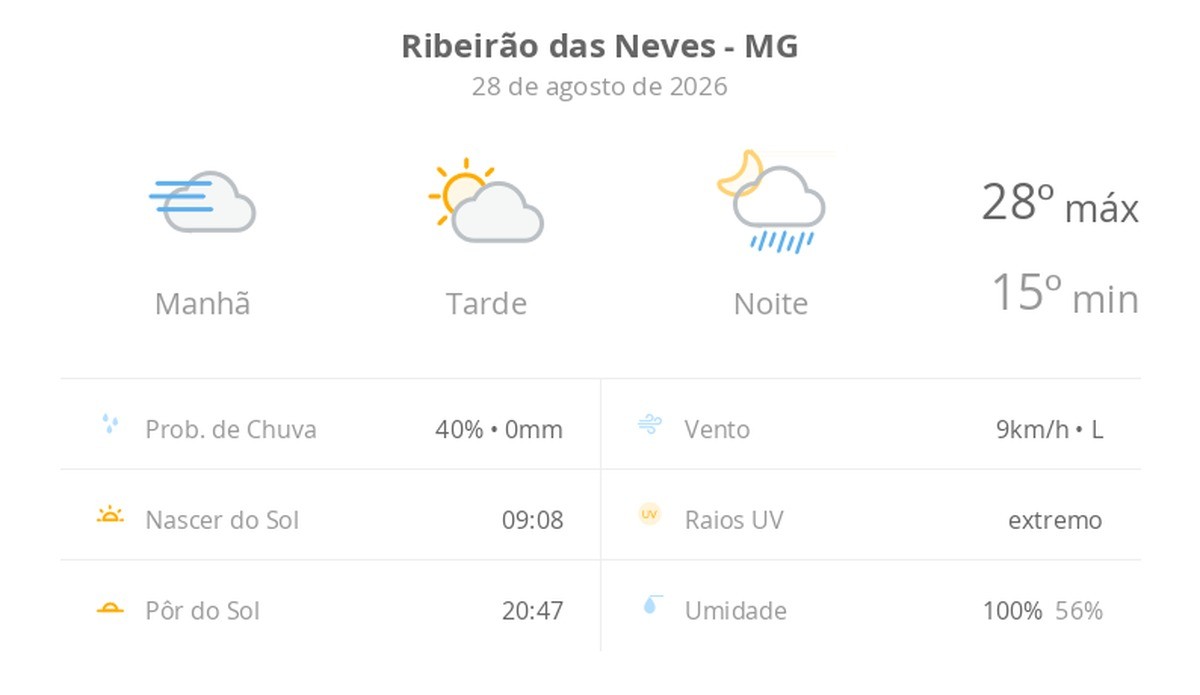 Previsão do tempo hoje para Ribeirão das Neves (MG): dia de sol, com nevoeiro ao amanhecer; as nuvens aumentam à tarde e à noite chove