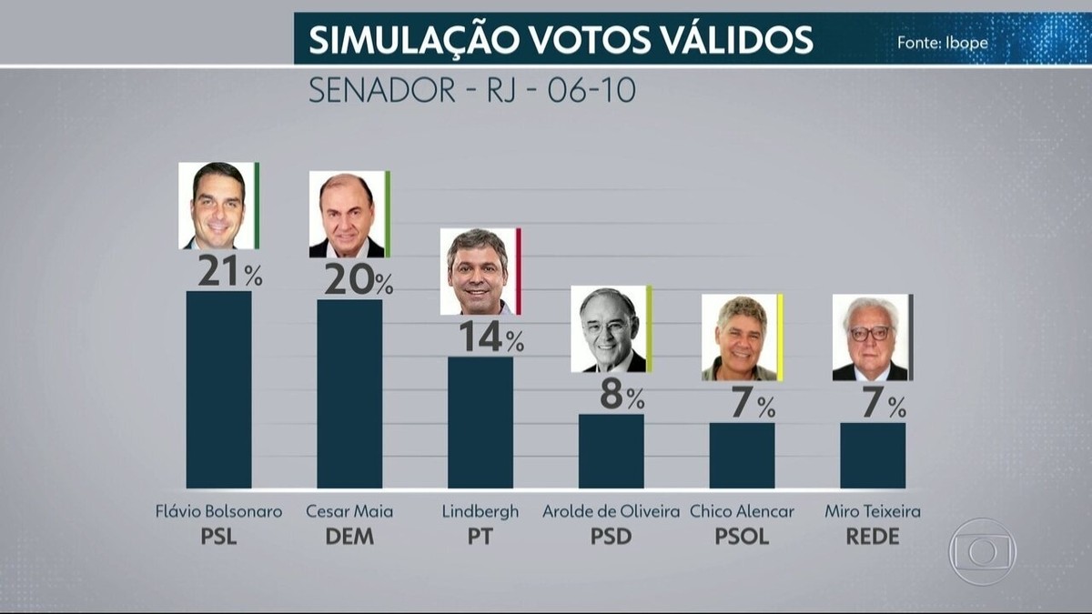 Ibope Senado Rio De Janeiro Votos Válidos Flávio Bolsonaro 21 Cesar Maia 20 Lindbergh