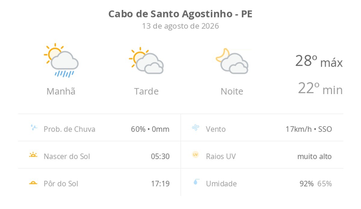 Previsão do tempo hoje para Cabo de Santo Agostinho (PE): sol, com pancadas de chuva de manhã e muitas nuvens à tarde; à noite, tempo firme