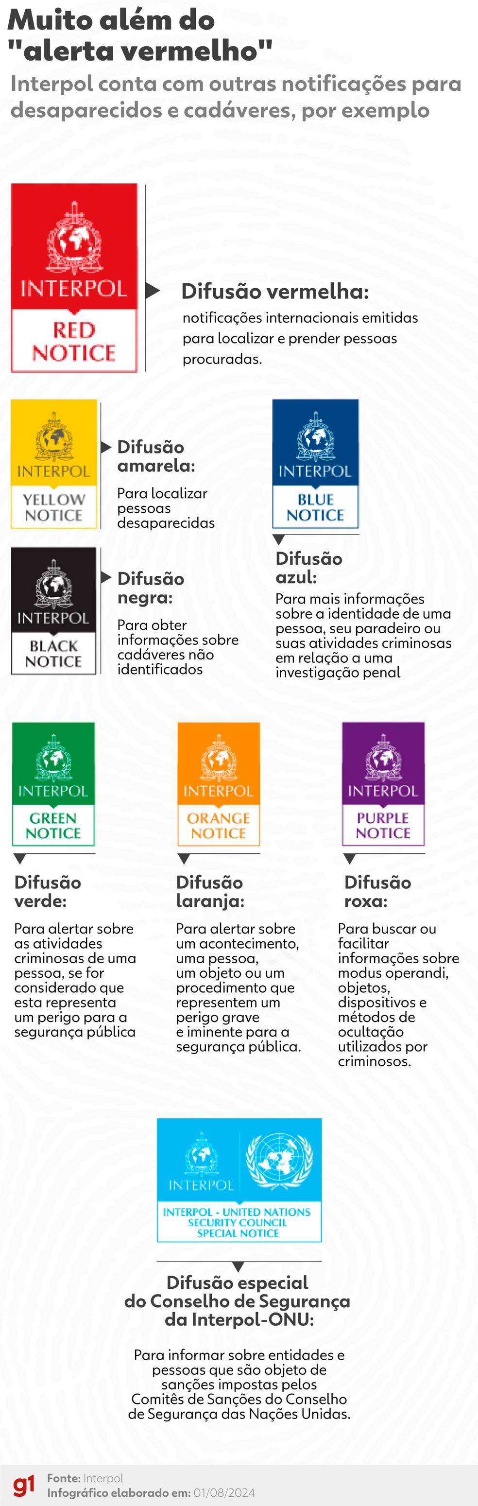 Muito além do 'alerta vermelho' - conheça todas as difusões da Interpol. — Foto: Juan Silva/g1