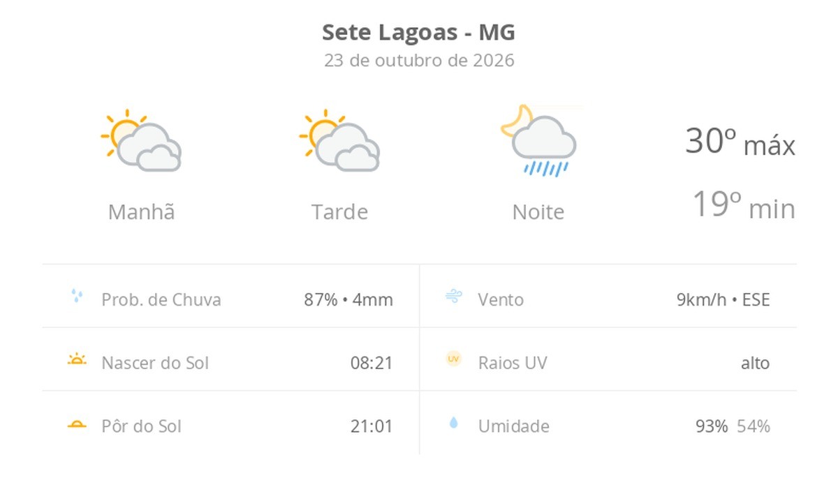 Previsão do tempo hoje para Sete Lagoas (MG): sol com muitas nuvens e períodos de céu nublado; noite com pancadas de chuva