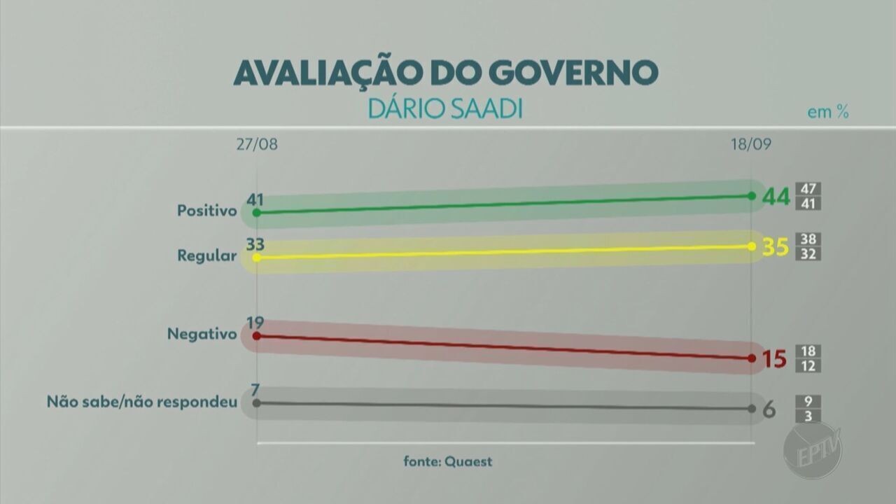 Quaest em Campinas: governo de Dário Saadi na prefeitura tem avaliação positiva de 44%