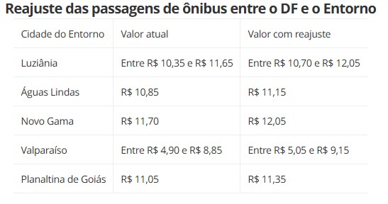 Passagens de ônibus entre DF e Entorno vão subir 2,9% a partir desta terça, confirma ANTT