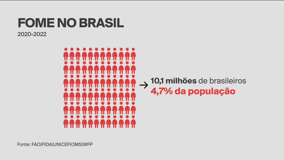 Fome atingia 10,1 milhões de brasileiros de 2020 a 2022 — Foto: GloboNews