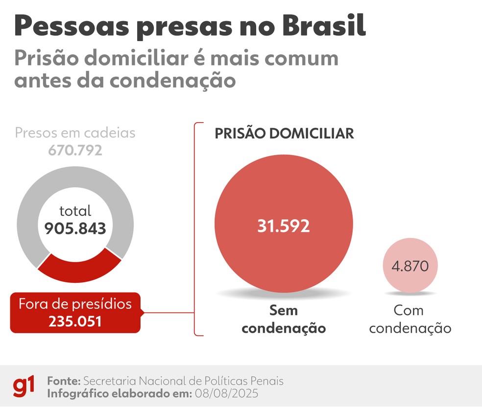 Quantidade de pessoas no sistema prisional do Brasil — Foto: Arte/g1