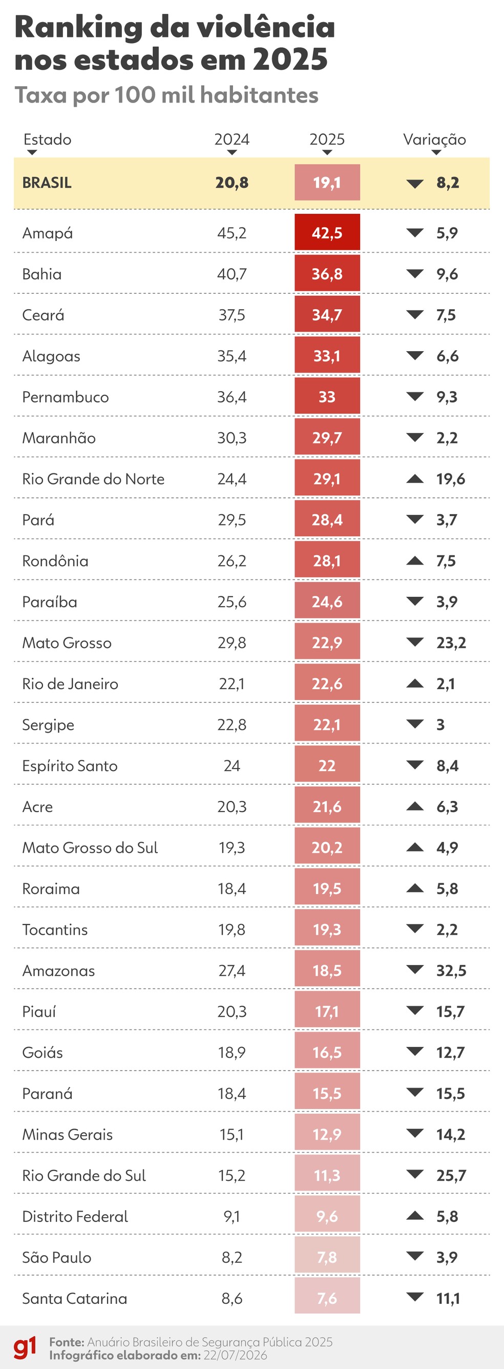 Lista mostra a taxa de mortes violentas em cada estado e no Brasil — Foto: Arte/g1