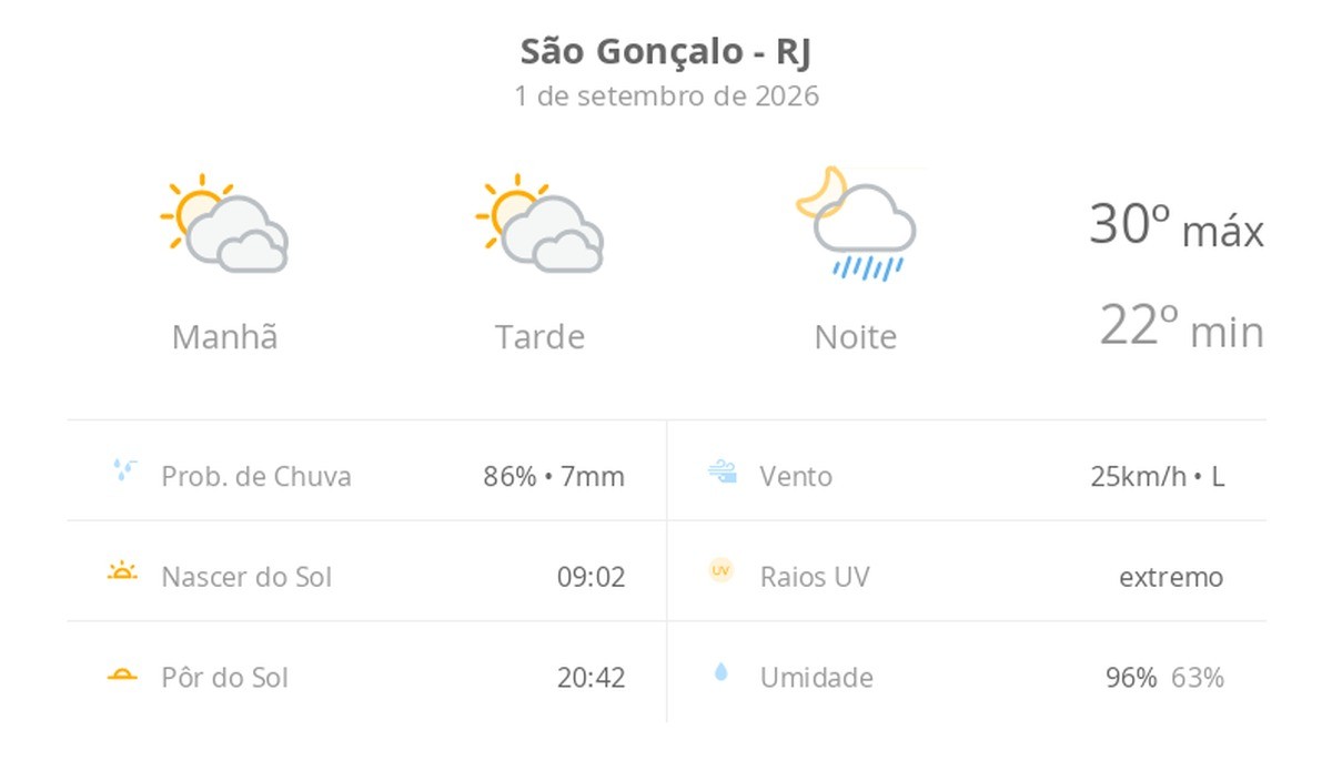 Previsão do tempo hoje para São Gonçalo (RJ): sol com muitas nuvens e períodos de céu nublado; noite com pancadas de chuva