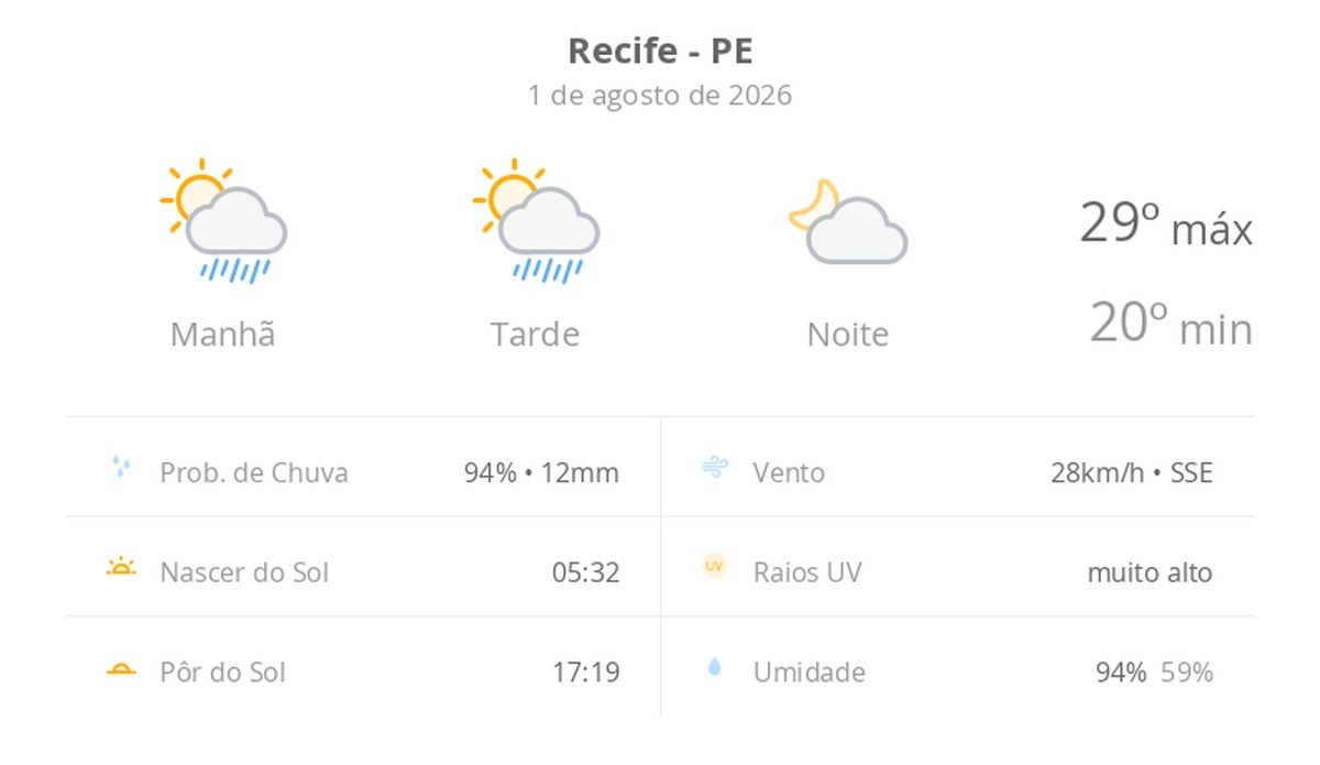Previsão do tempo hoje para o Recife (PE): sol com algumas nuvens e chuva passageira durante o dia; à noite o tempo fica firme