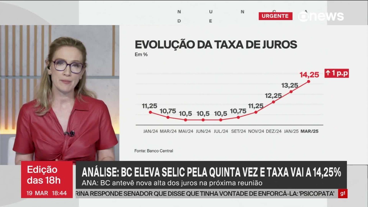 Alta da Selic reflete um governo que joga lenha na fogueira da economia já aquecida
