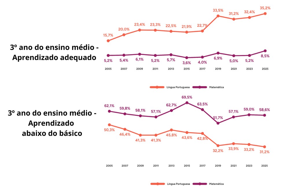 Avanço no aprendizado de alunos de 3º ano do ensino médio - 2005 a 2025 — Foto: MEC/Inep/Saeb. Elaboração: Todos Pela Educação