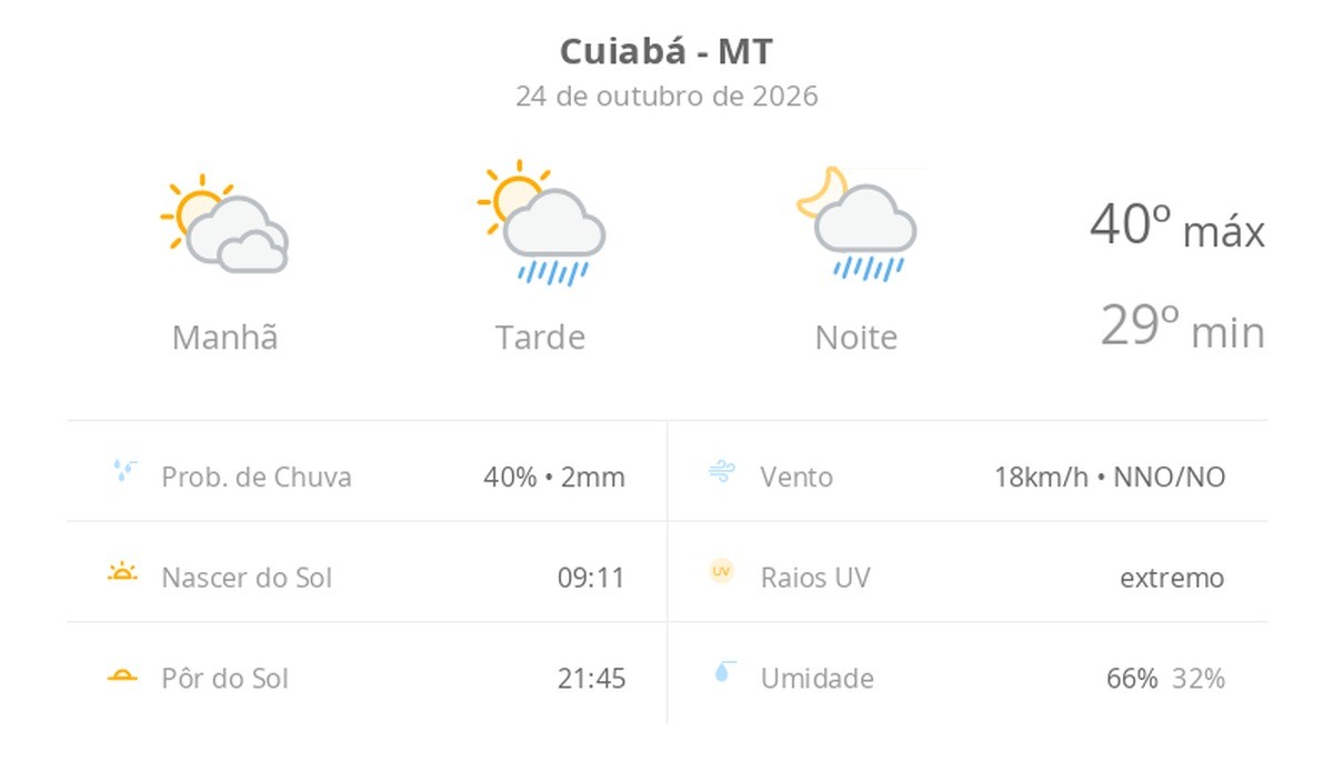 Previsão do tempo hoje para Cuiabá (MT): sol com muitas nuvens; pancadas de chuva à tarde e à noite
