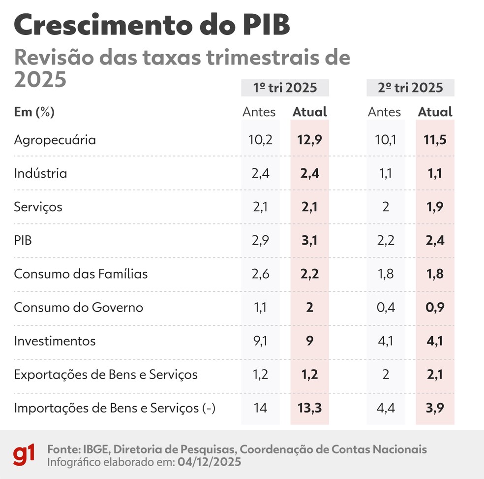 Revisão do PIB no primeiro e segundo trimestre — Foto: Arte/g1