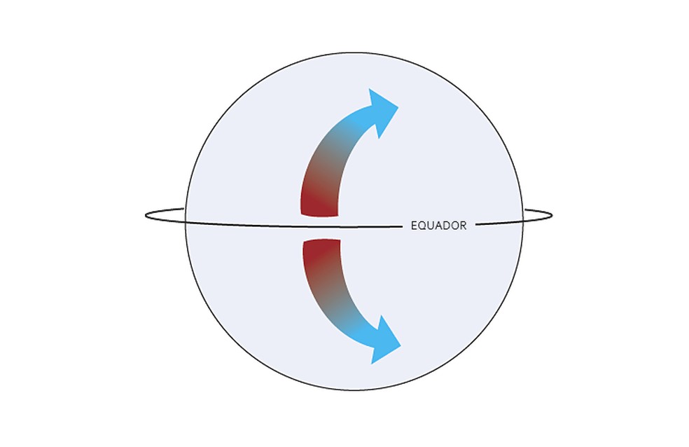 O efeito Coriolis n�o existiria se a Terra n�o girasse em torno do seu eixo. � Foto: NOAA/Adapta��o
