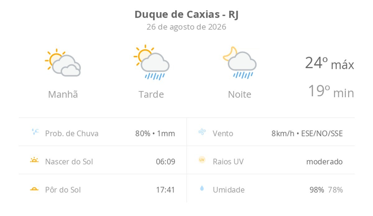 Previsão do tempo hoje para Duque de Caxias (RJ): sol com muitas nuvens; pancadas de chuva à tarde e à noite