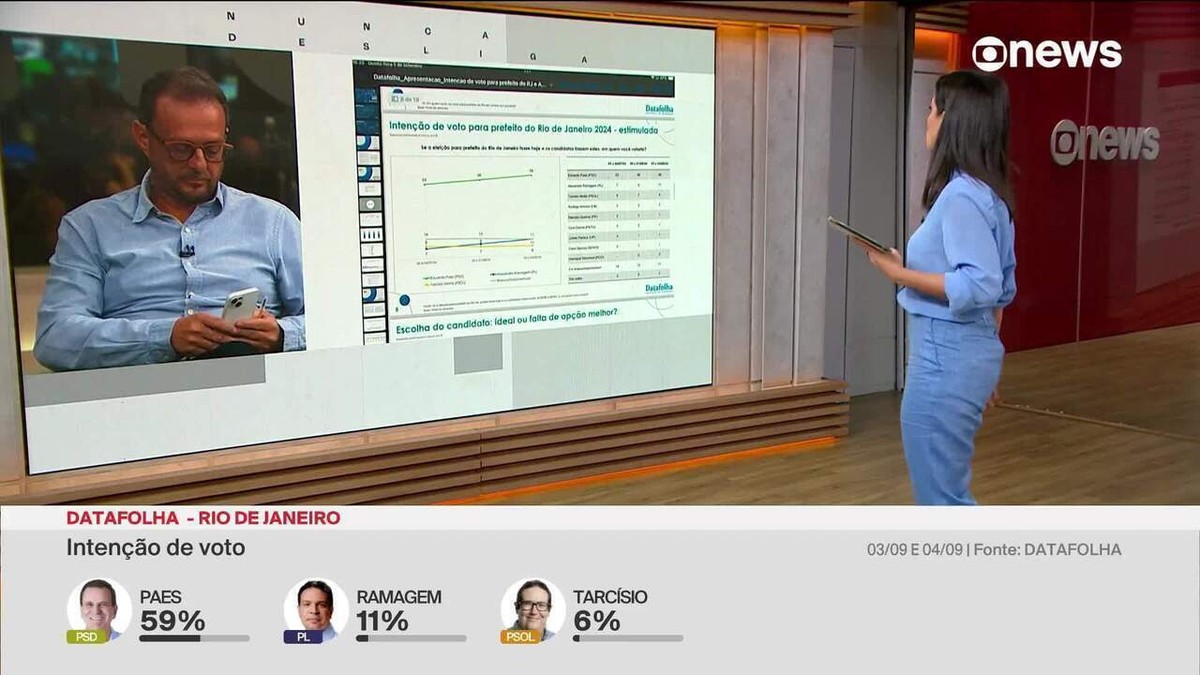 Datafolha: para 50%, TV é o principal meio de informação sobre as eleições no Rio