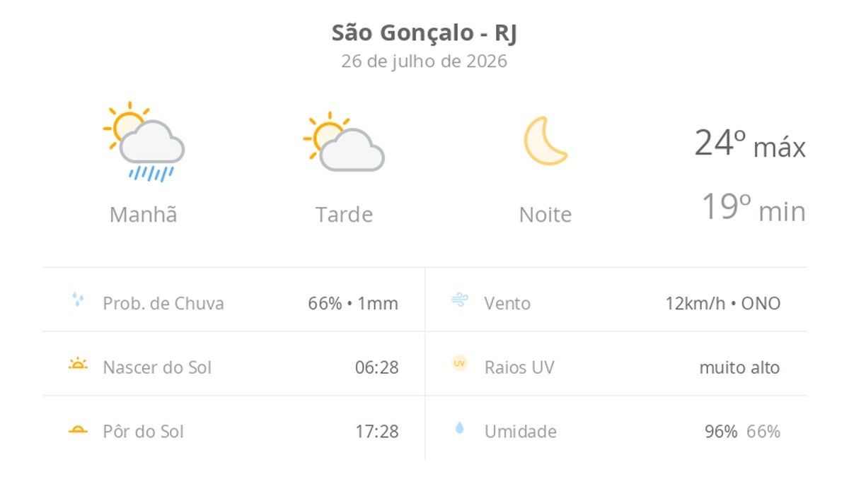 Previsão do tempo hoje para São Gonçalo (RJ): sol, com chuva de manhã e diminuição de nuvens à tarde; noite de céu limpo