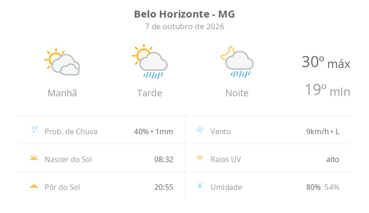 Previsão do tempo hoje para Belo Horizonte (MG): sol com muitas nuvens; pancadas de chuva à tarde e à noite