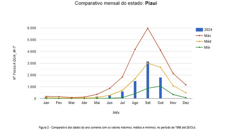 Comparativo mensal de focos e valores entre 1998 e 2024 no Piauí — Foto: Divulgação/Semarh