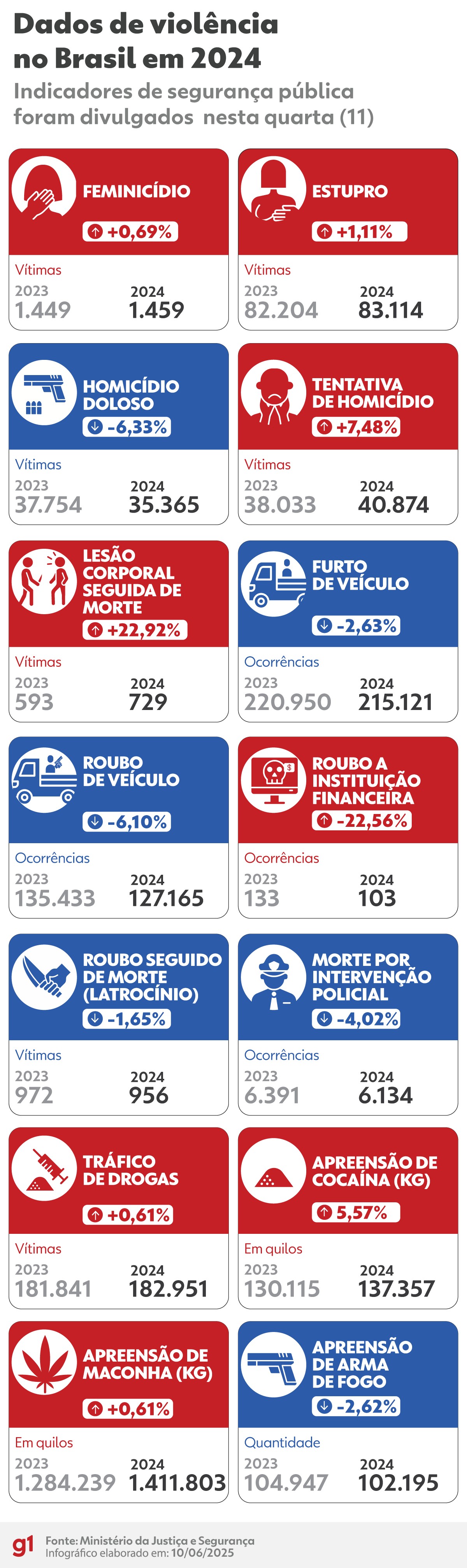 Brasil tem alta de feminicídio e estupro em 2024; roubo a banco e de veículos caem, aponta ministério