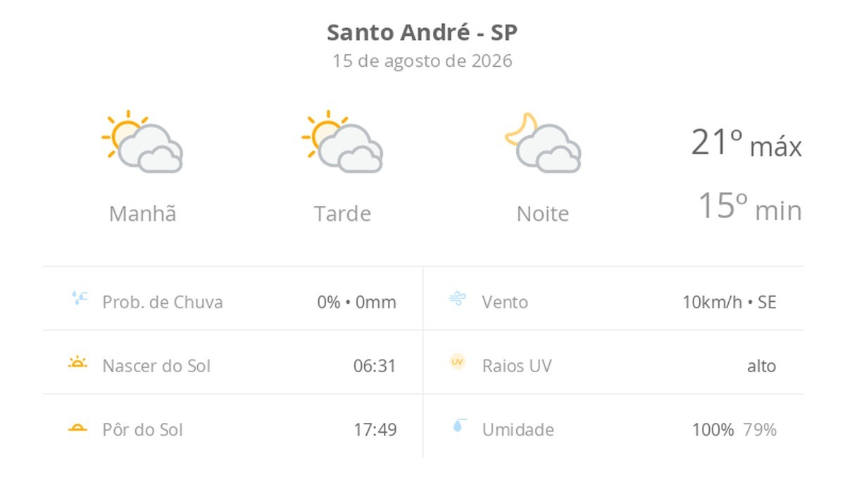 Previsão do tempo hoje para Santo André (SP): sol com muitas nuvens durante o dia e períodos de céu nublado; noite com muitas nuvens